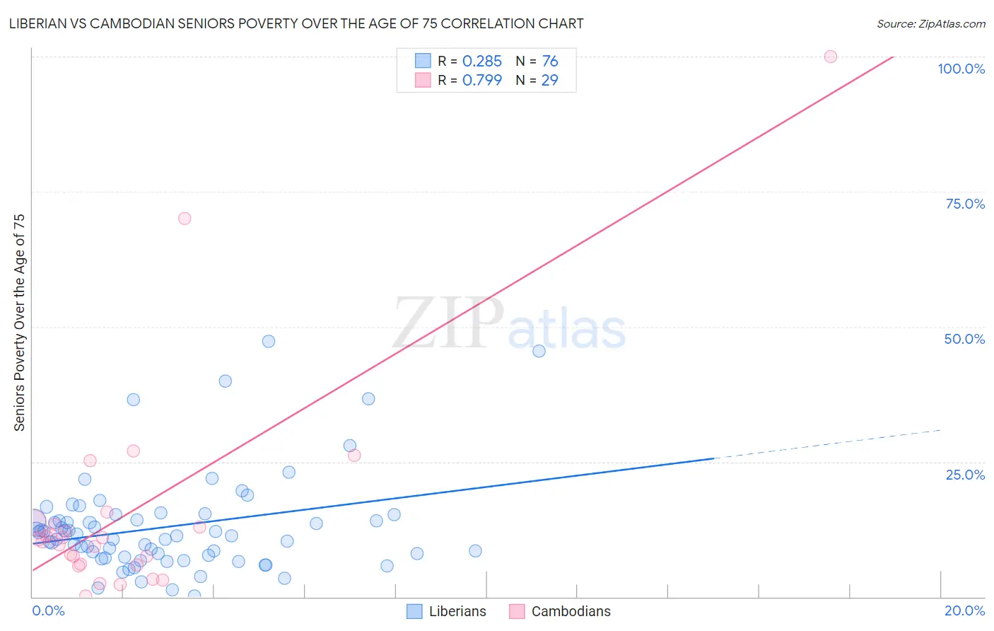 Liberian vs Cambodian Seniors Poverty Over the Age of 75