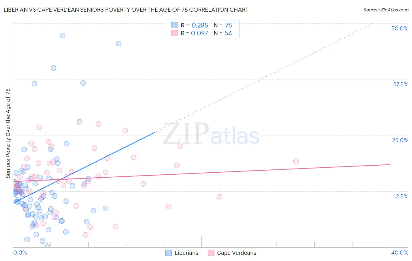 Liberian vs Cape Verdean Seniors Poverty Over the Age of 75
