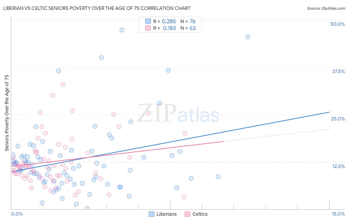 Liberian vs Celtic Seniors Poverty Over the Age of 75
