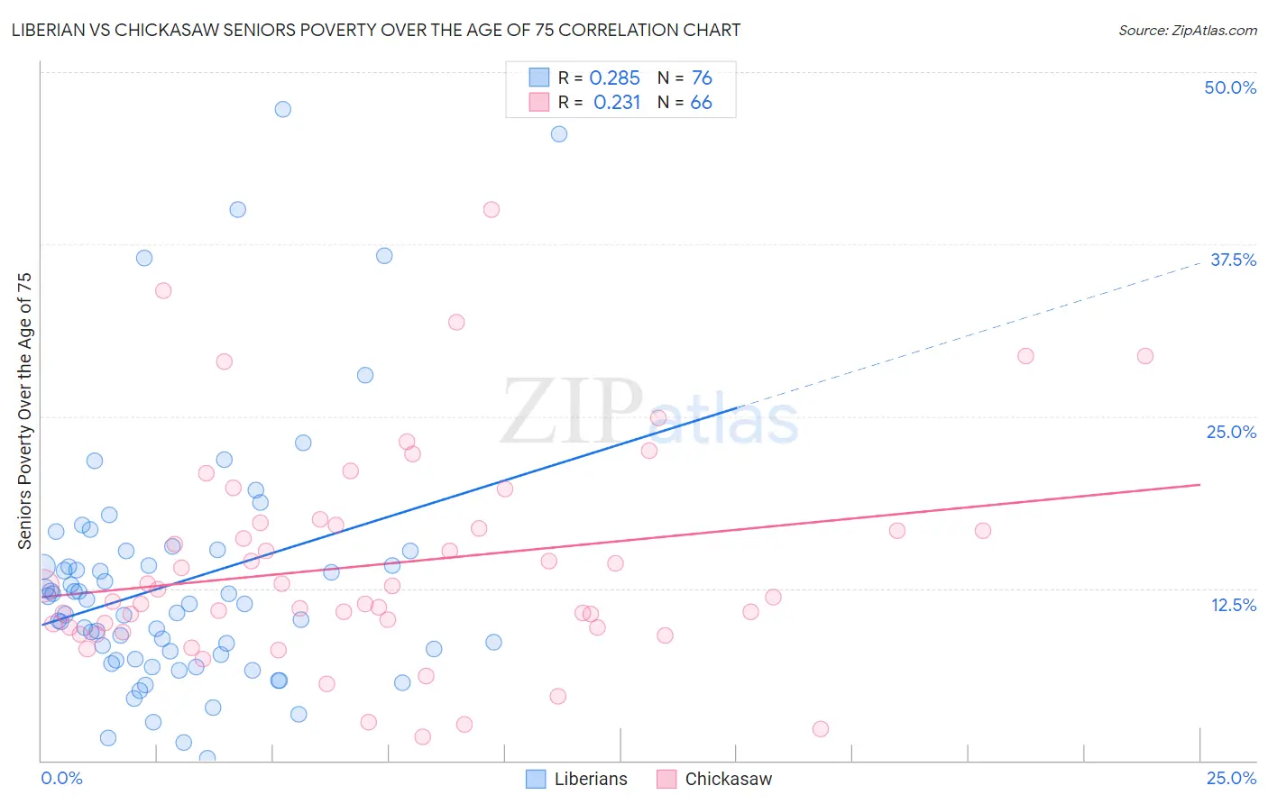 Liberian vs Chickasaw Seniors Poverty Over the Age of 75