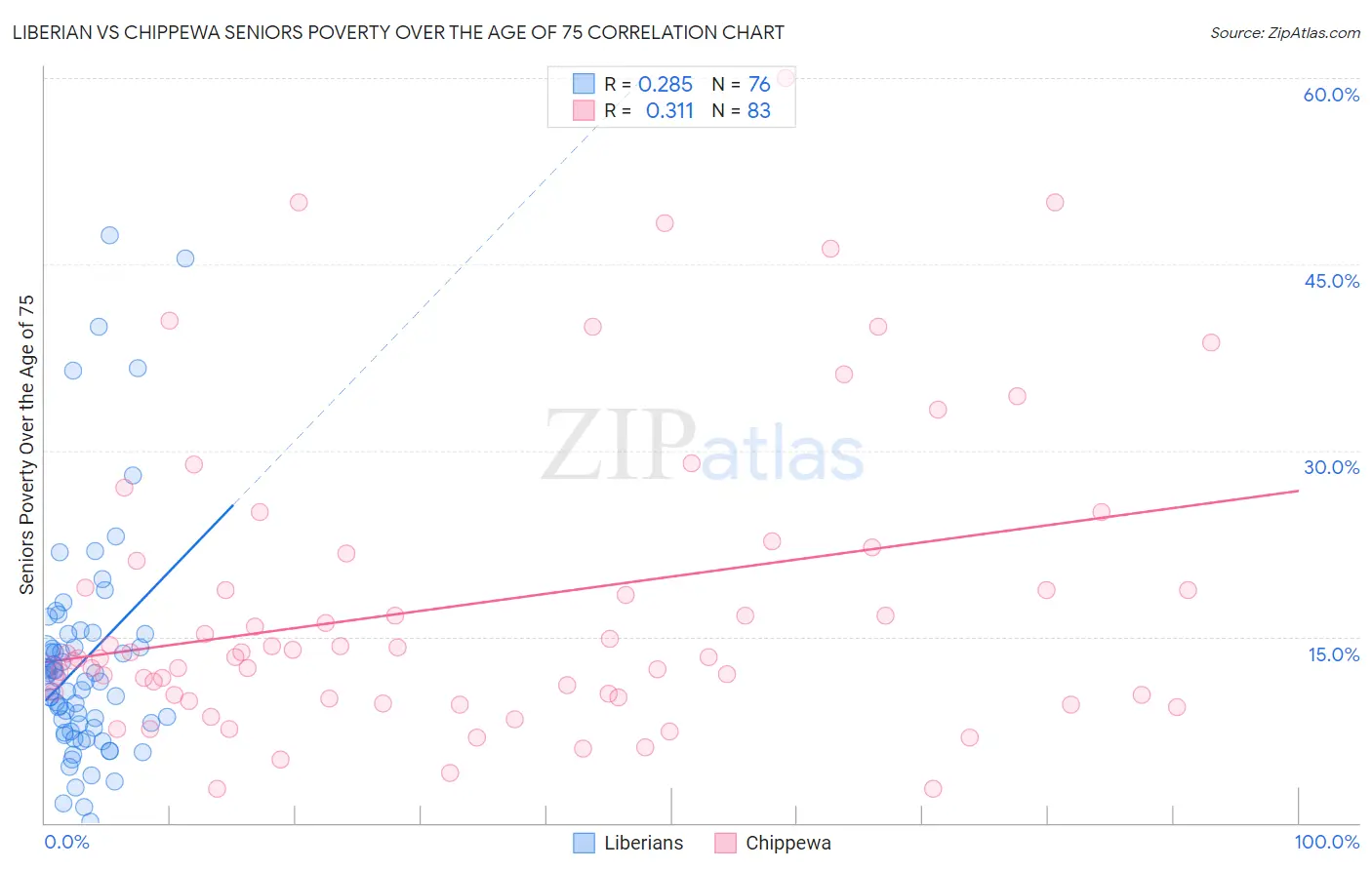 Liberian vs Chippewa Seniors Poverty Over the Age of 75