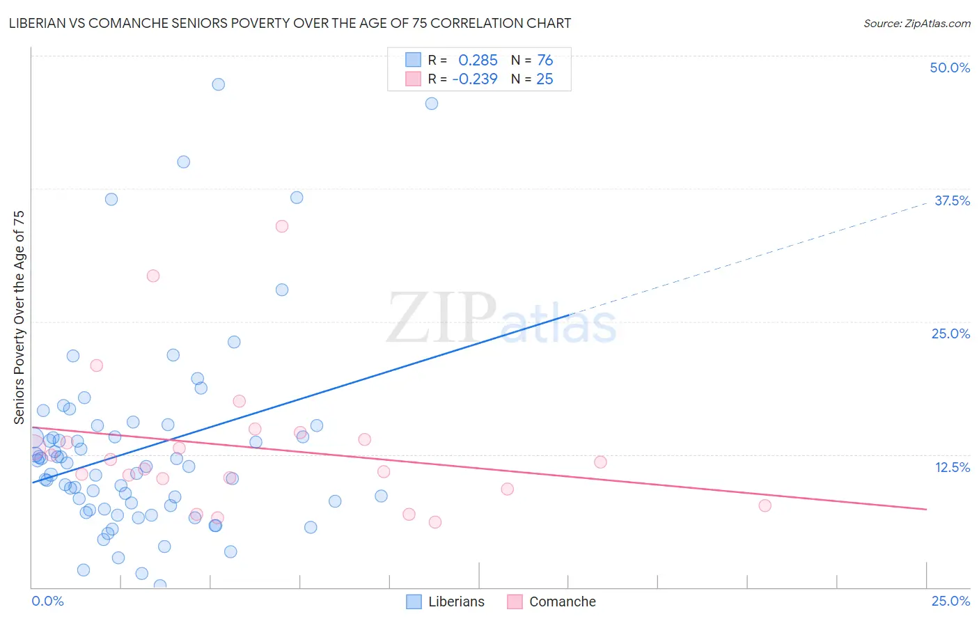 Liberian vs Comanche Seniors Poverty Over the Age of 75