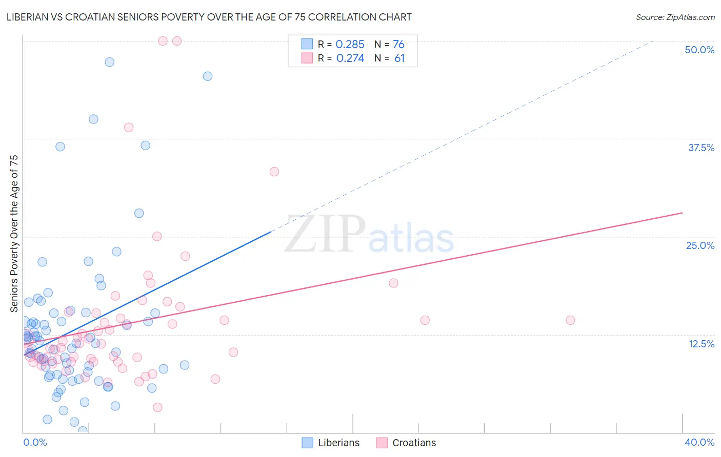 Liberian vs Croatian Seniors Poverty Over the Age of 75