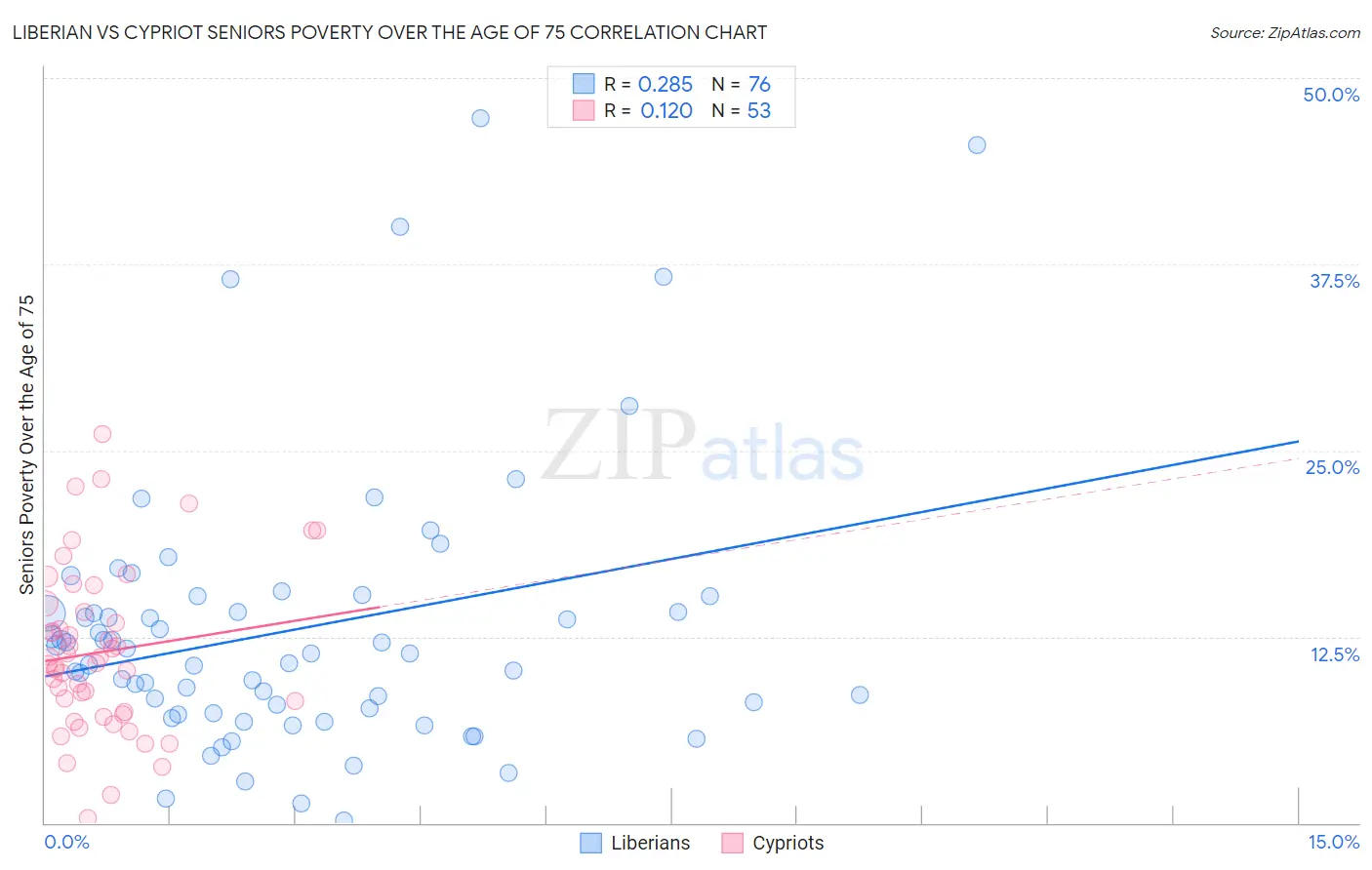 Liberian vs Cypriot Seniors Poverty Over the Age of 75