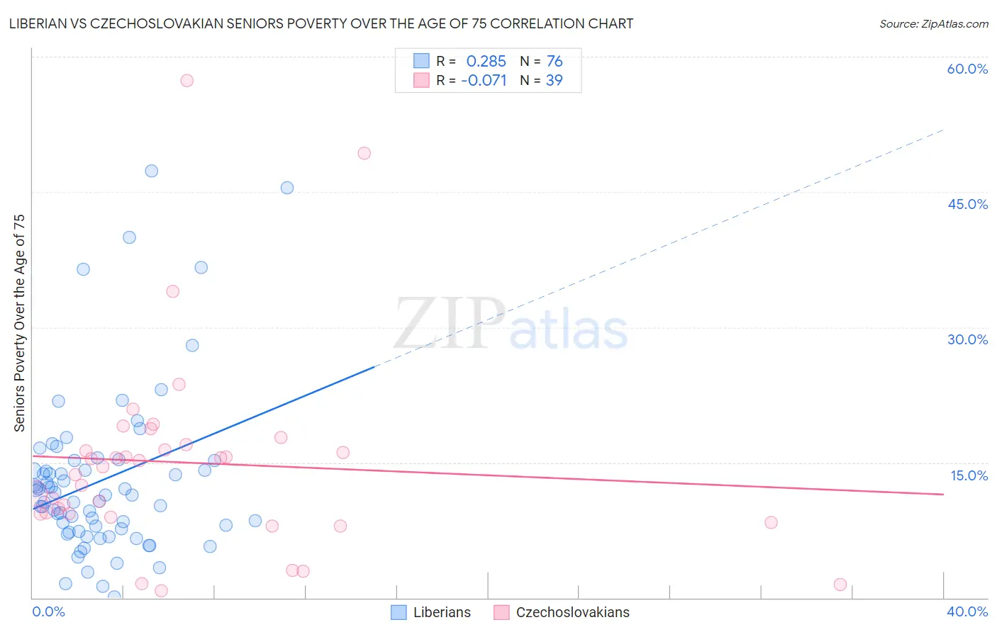 Liberian vs Czechoslovakian Seniors Poverty Over the Age of 75