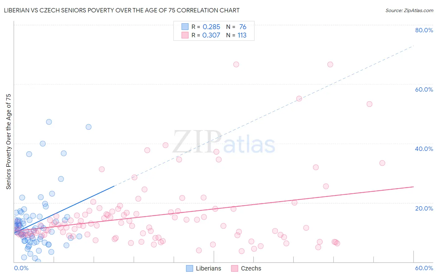 Liberian vs Czech Seniors Poverty Over the Age of 75