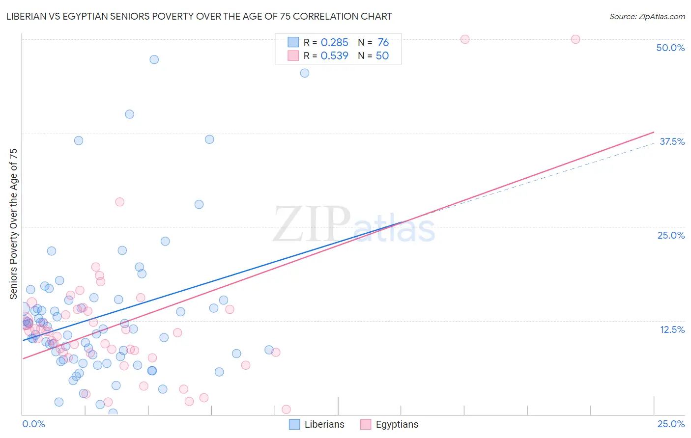 Liberian vs Egyptian Seniors Poverty Over the Age of 75