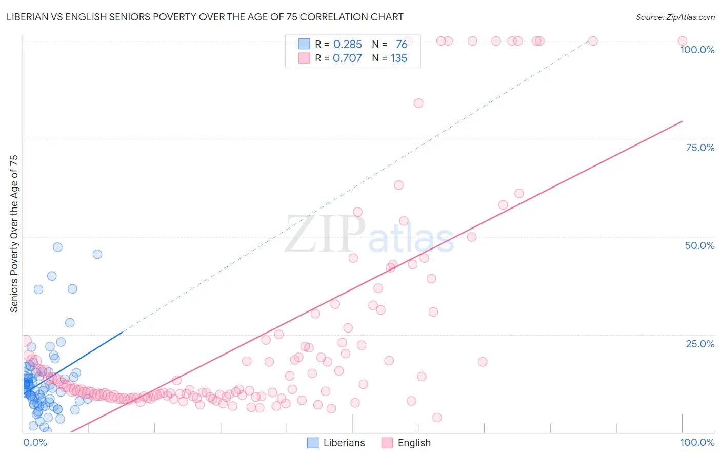Liberian vs English Seniors Poverty Over the Age of 75