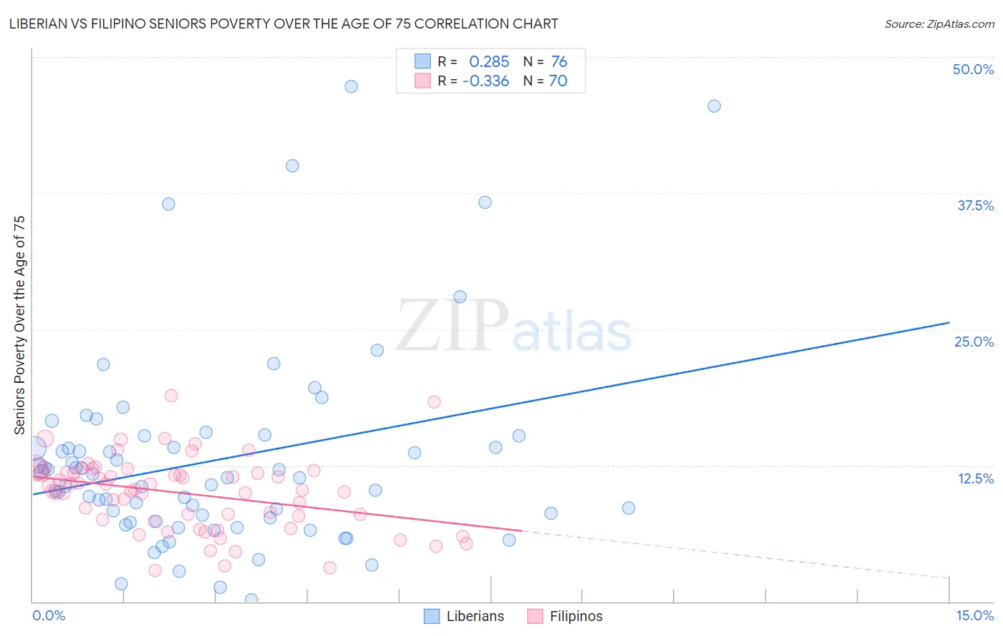 Liberian vs Filipino Seniors Poverty Over the Age of 75