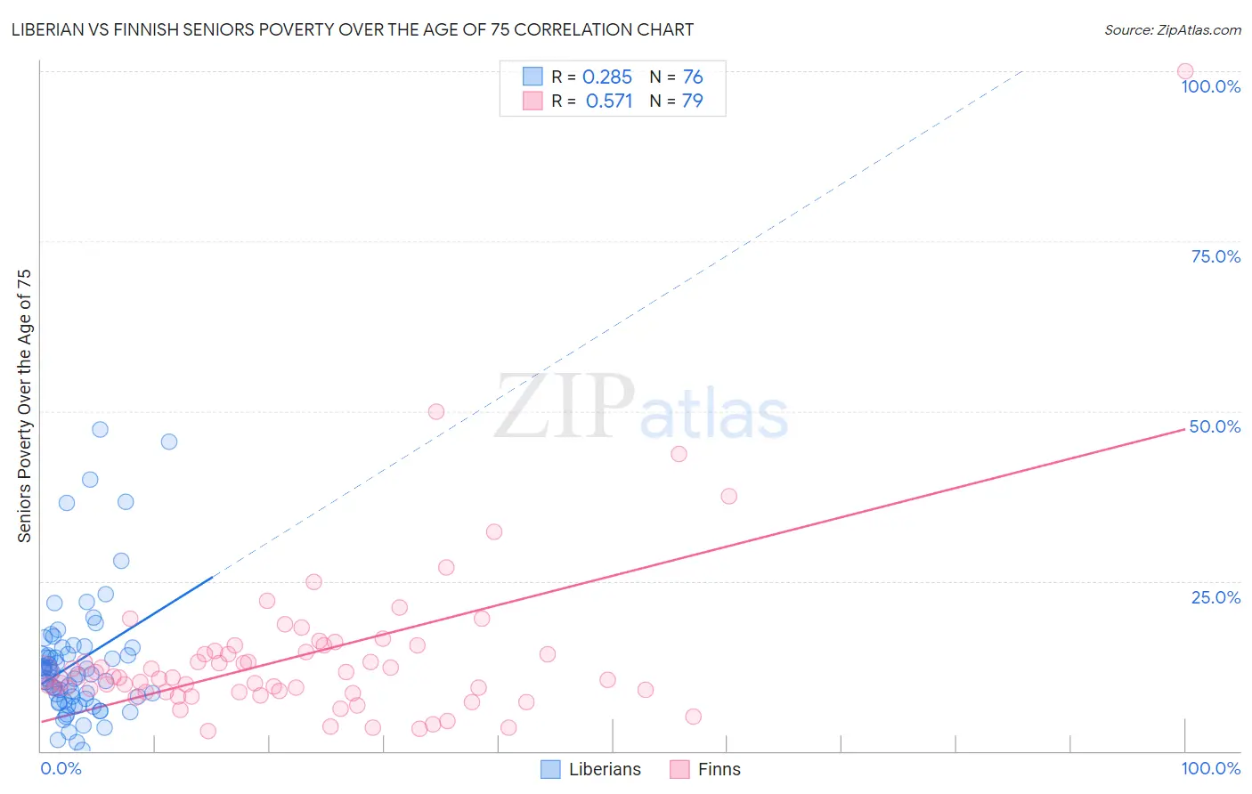 Liberian vs Finnish Seniors Poverty Over the Age of 75