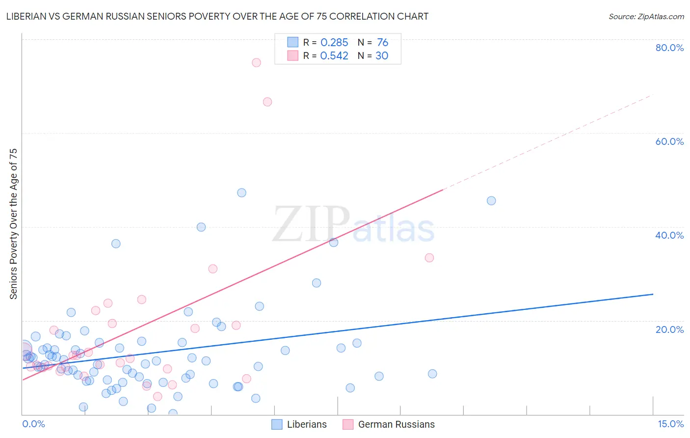 Liberian vs German Russian Seniors Poverty Over the Age of 75