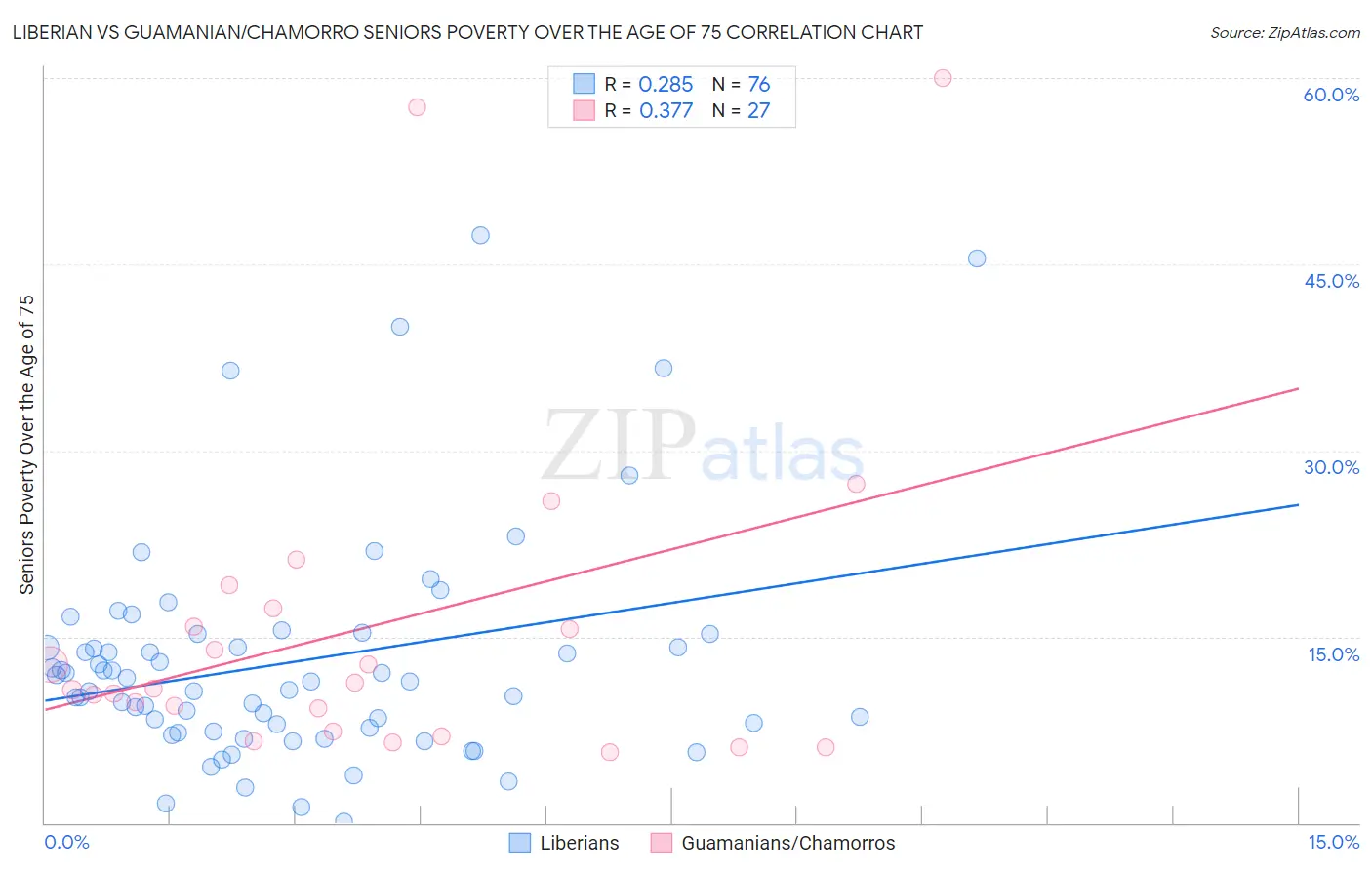Liberian vs Guamanian/Chamorro Seniors Poverty Over the Age of 75