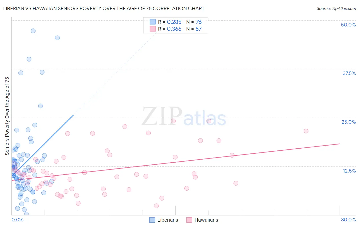 Liberian vs Hawaiian Seniors Poverty Over the Age of 75