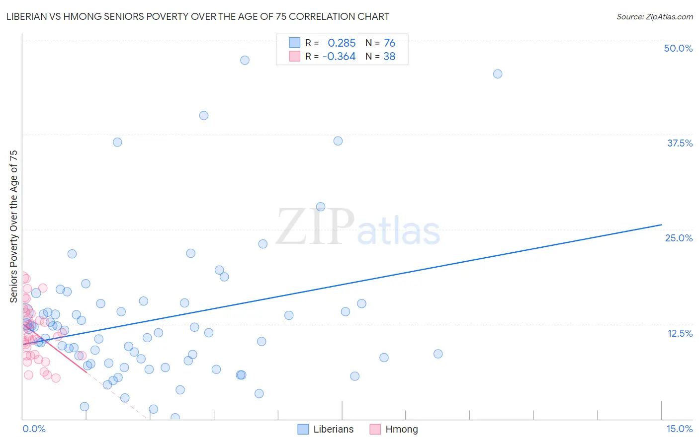 Liberian vs Hmong Seniors Poverty Over the Age of 75