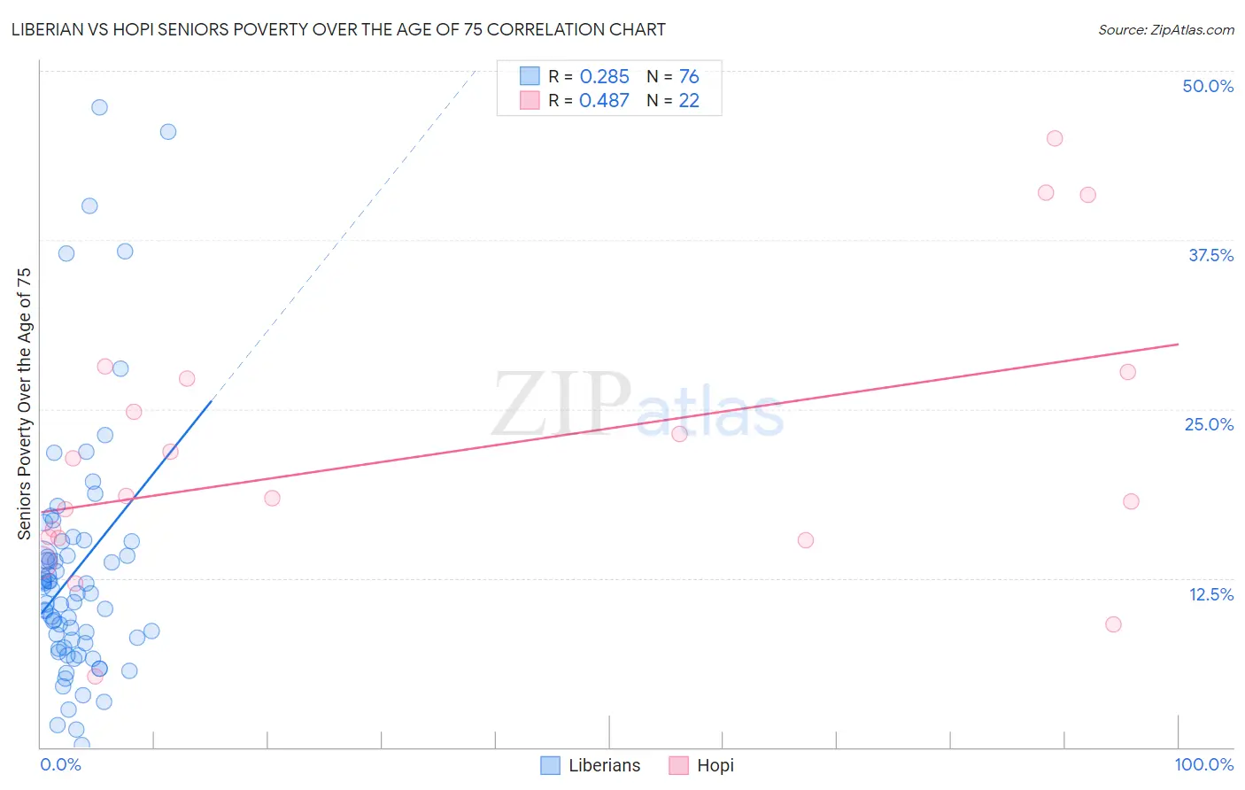 Liberian vs Hopi Seniors Poverty Over the Age of 75