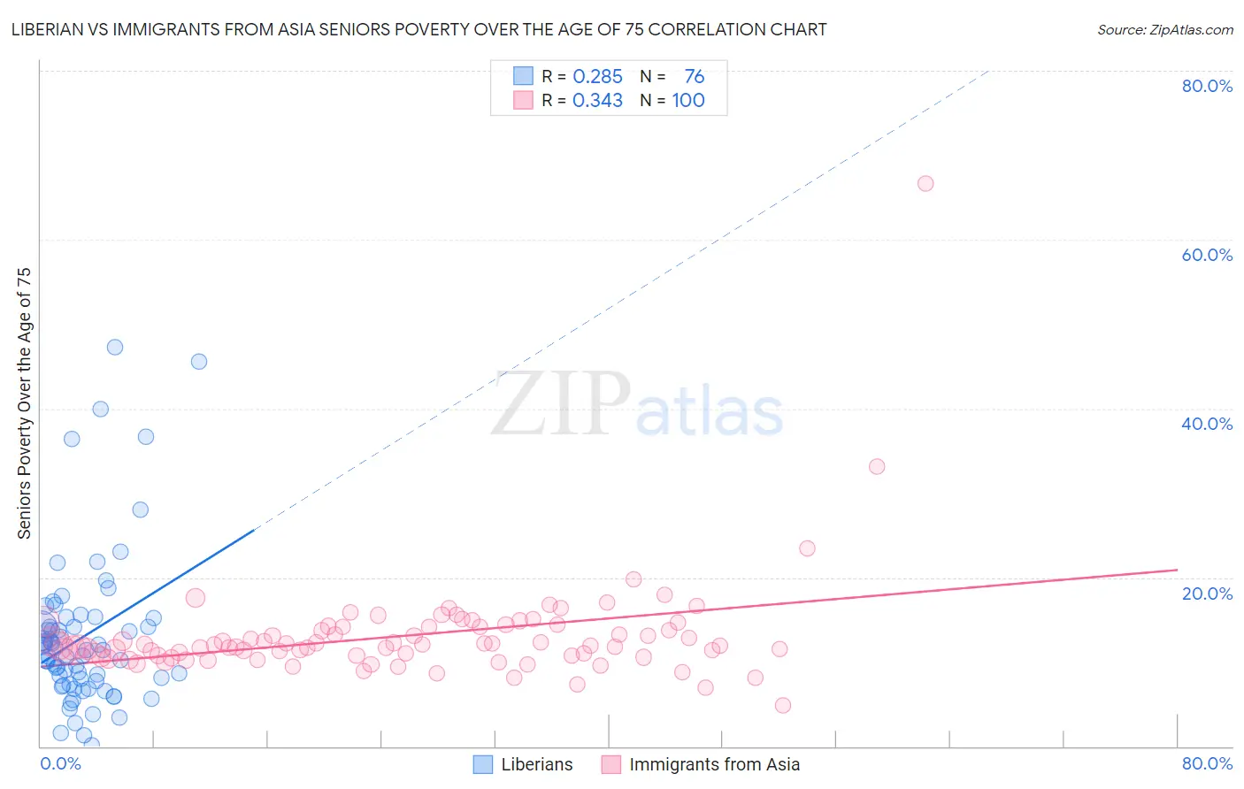 Liberian vs Immigrants from Asia Seniors Poverty Over the Age of 75