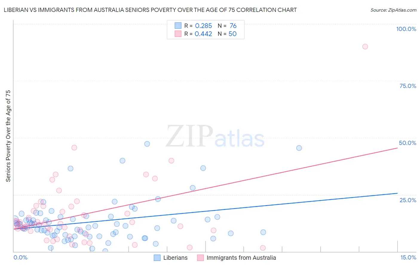 Liberian vs Immigrants from Australia Seniors Poverty Over the Age of 75
