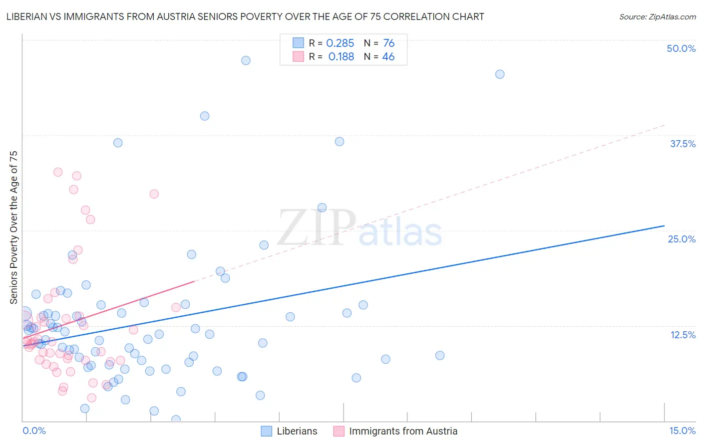 Liberian vs Immigrants from Austria Seniors Poverty Over the Age of 75