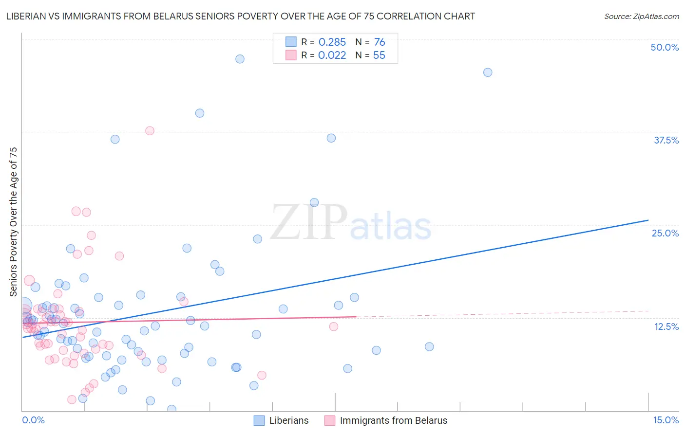 Liberian vs Immigrants from Belarus Seniors Poverty Over the Age of 75