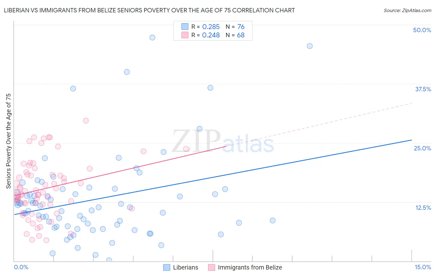 Liberian vs Immigrants from Belize Seniors Poverty Over the Age of 75