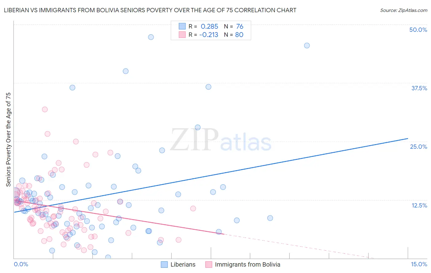 Liberian vs Immigrants from Bolivia Seniors Poverty Over the Age of 75