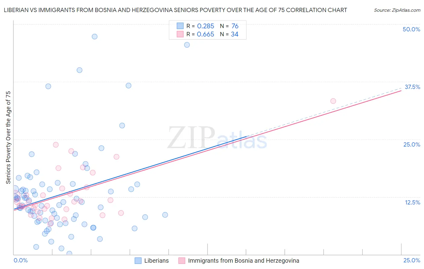 Liberian vs Immigrants from Bosnia and Herzegovina Seniors Poverty Over the Age of 75