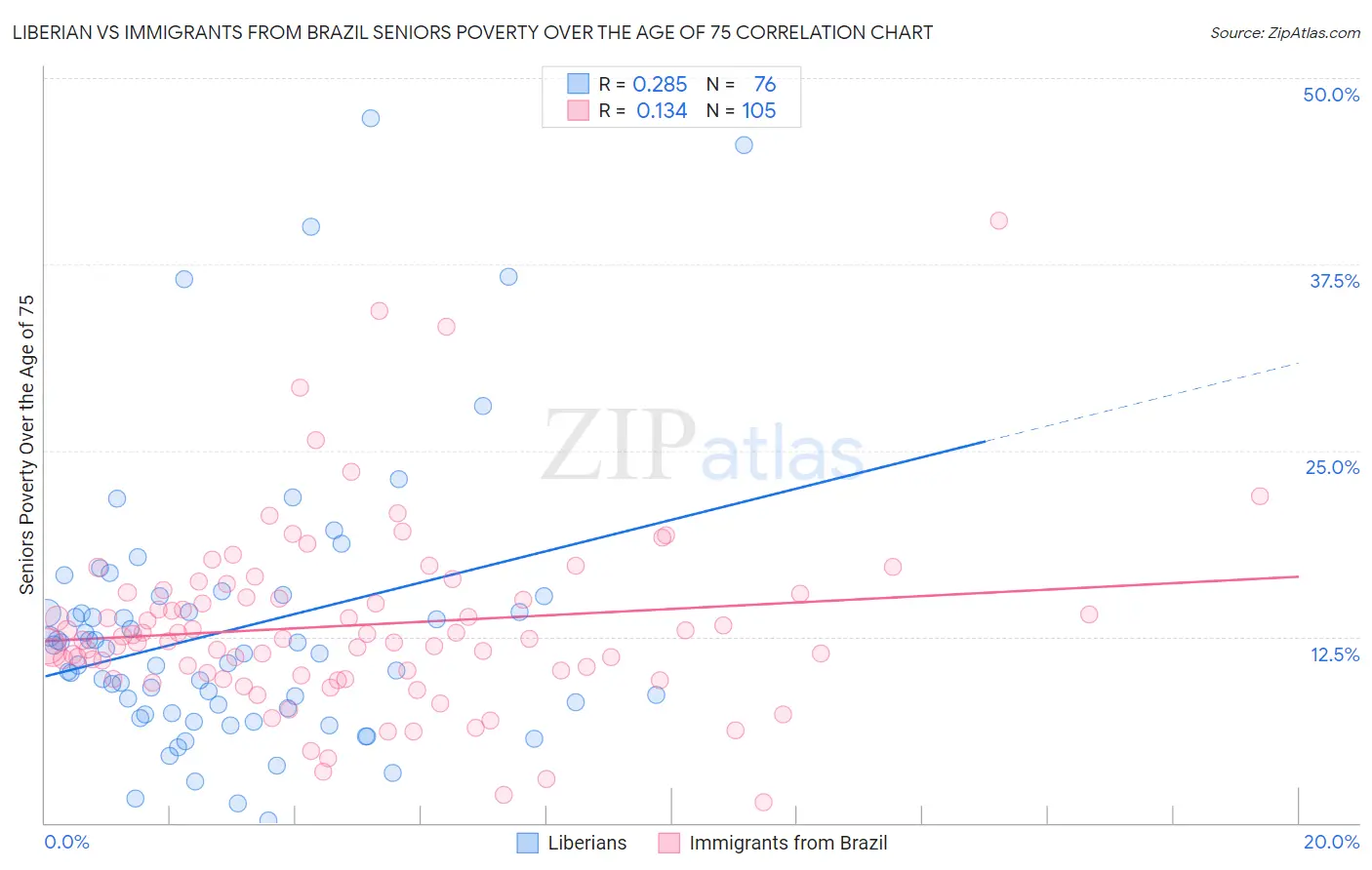 Liberian vs Immigrants from Brazil Seniors Poverty Over the Age of 75