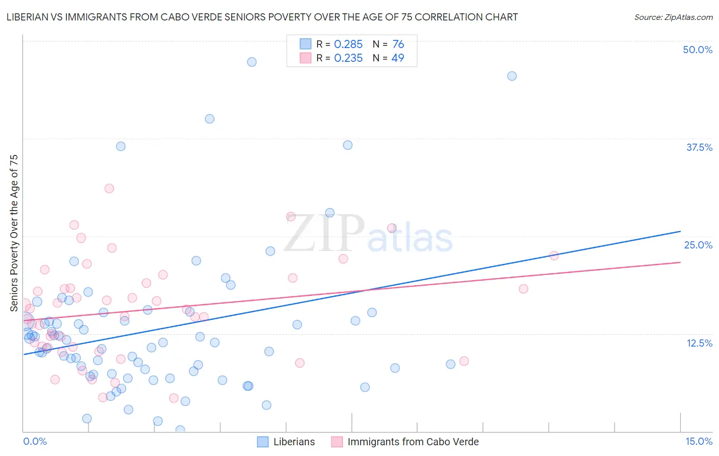 Liberian vs Immigrants from Cabo Verde Seniors Poverty Over the Age of 75