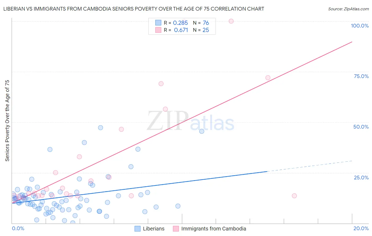 Liberian vs Immigrants from Cambodia Seniors Poverty Over the Age of 75