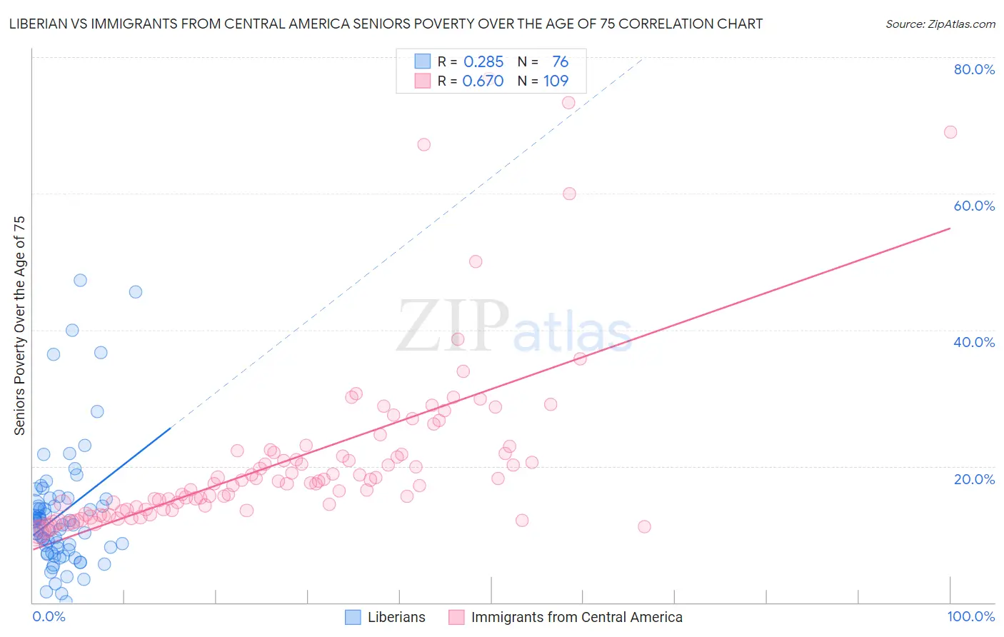 Liberian vs Immigrants from Central America Seniors Poverty Over the Age of 75