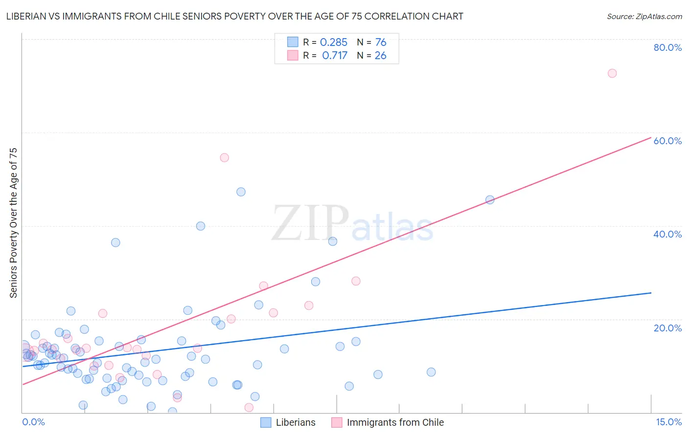 Liberian vs Immigrants from Chile Seniors Poverty Over the Age of 75