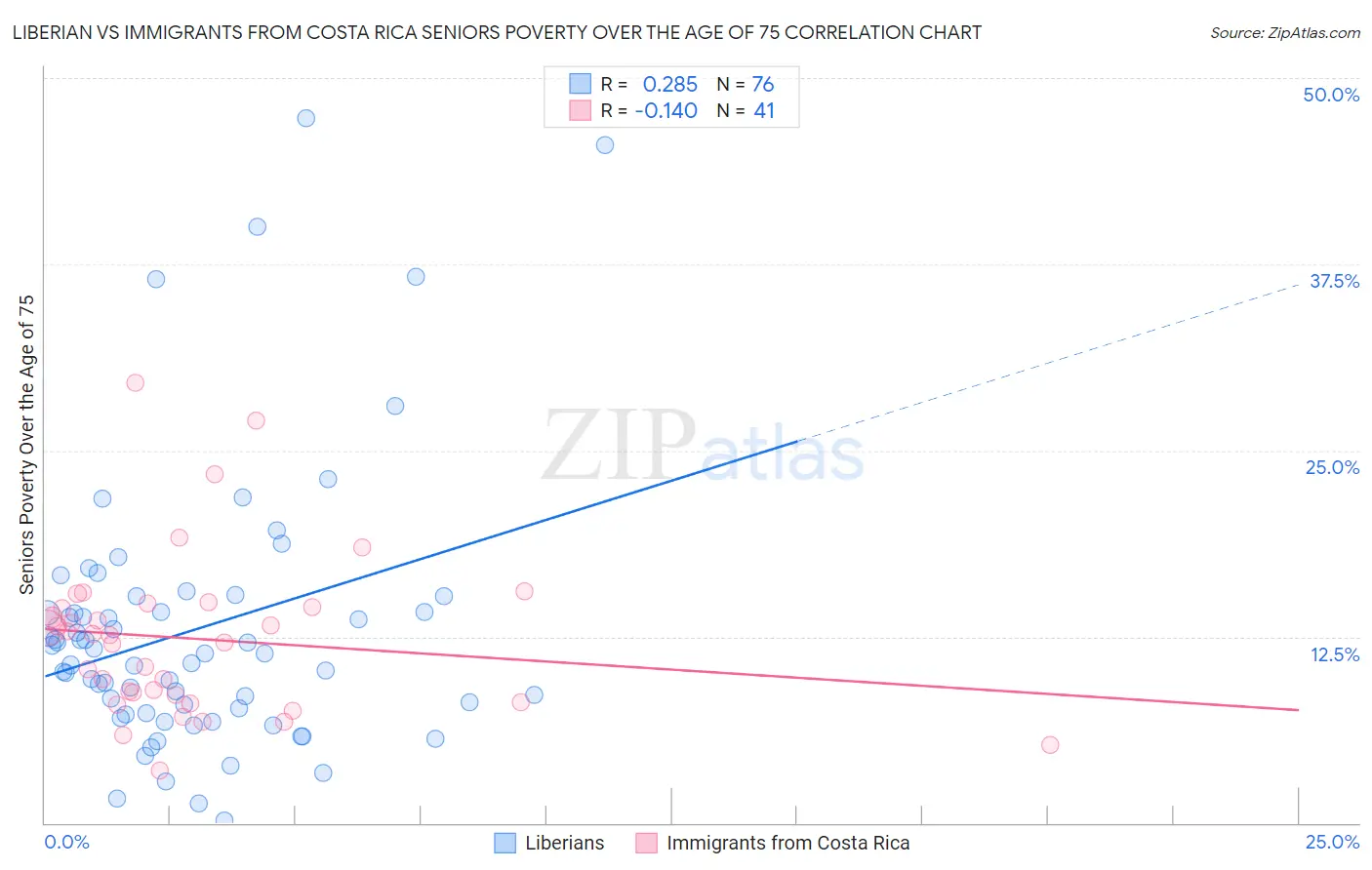 Liberian vs Immigrants from Costa Rica Seniors Poverty Over the Age of 75