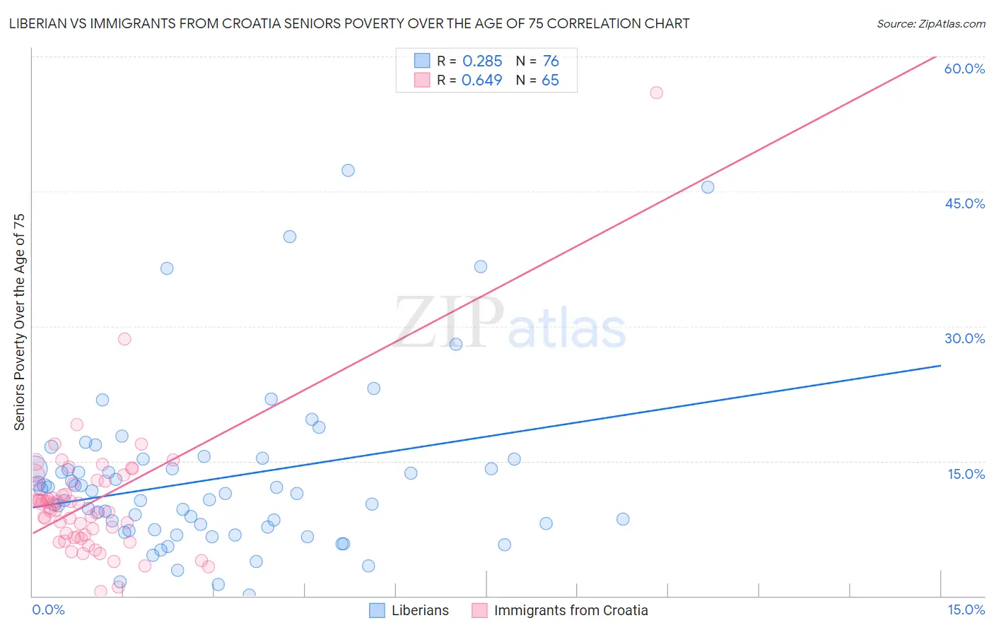 Liberian vs Immigrants from Croatia Seniors Poverty Over the Age of 75