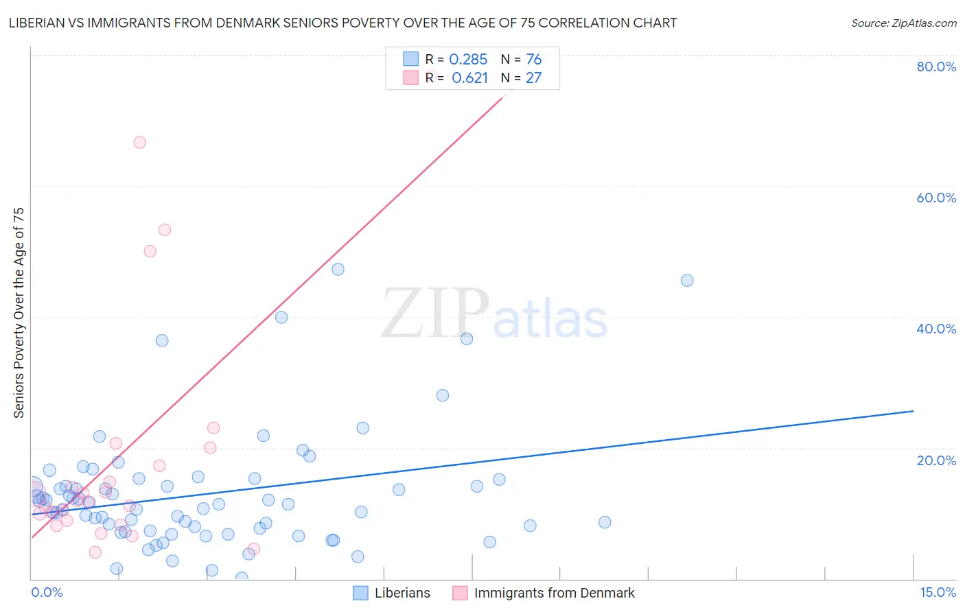 Liberian vs Immigrants from Denmark Seniors Poverty Over the Age of 75