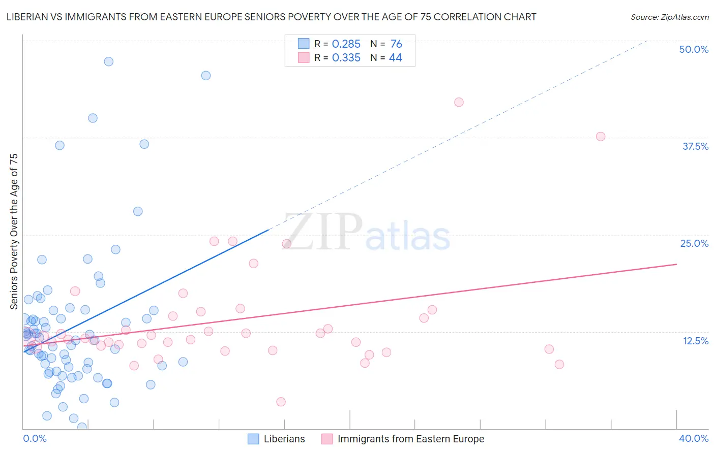 Liberian vs Immigrants from Eastern Europe Seniors Poverty Over the Age of 75