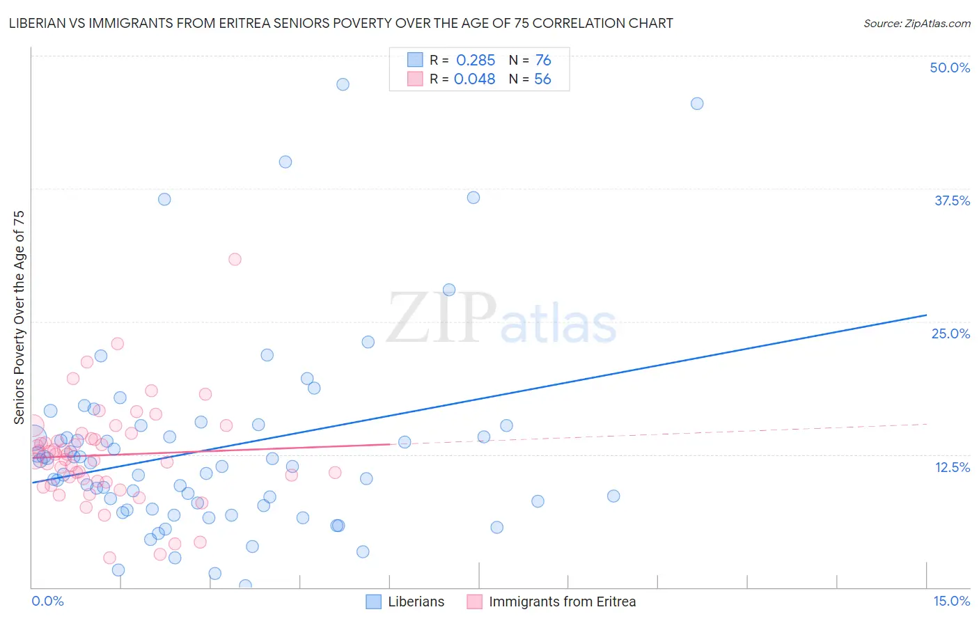 Liberian vs Immigrants from Eritrea Seniors Poverty Over the Age of 75