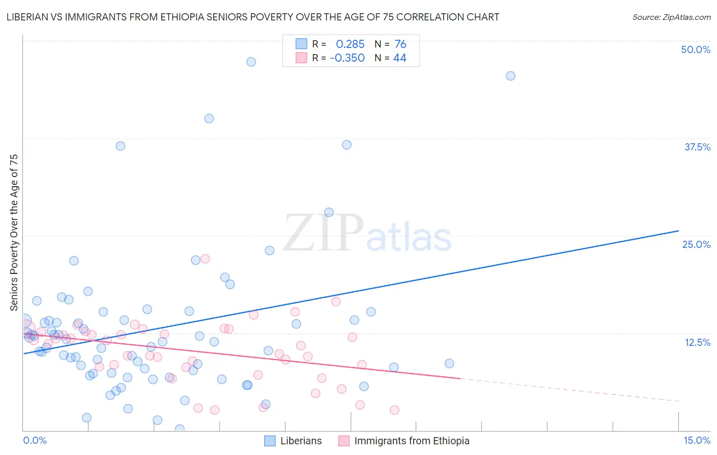 Liberian vs Immigrants from Ethiopia Seniors Poverty Over the Age of 75
