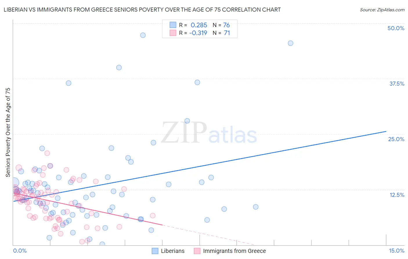 Liberian vs Immigrants from Greece Seniors Poverty Over the Age of 75