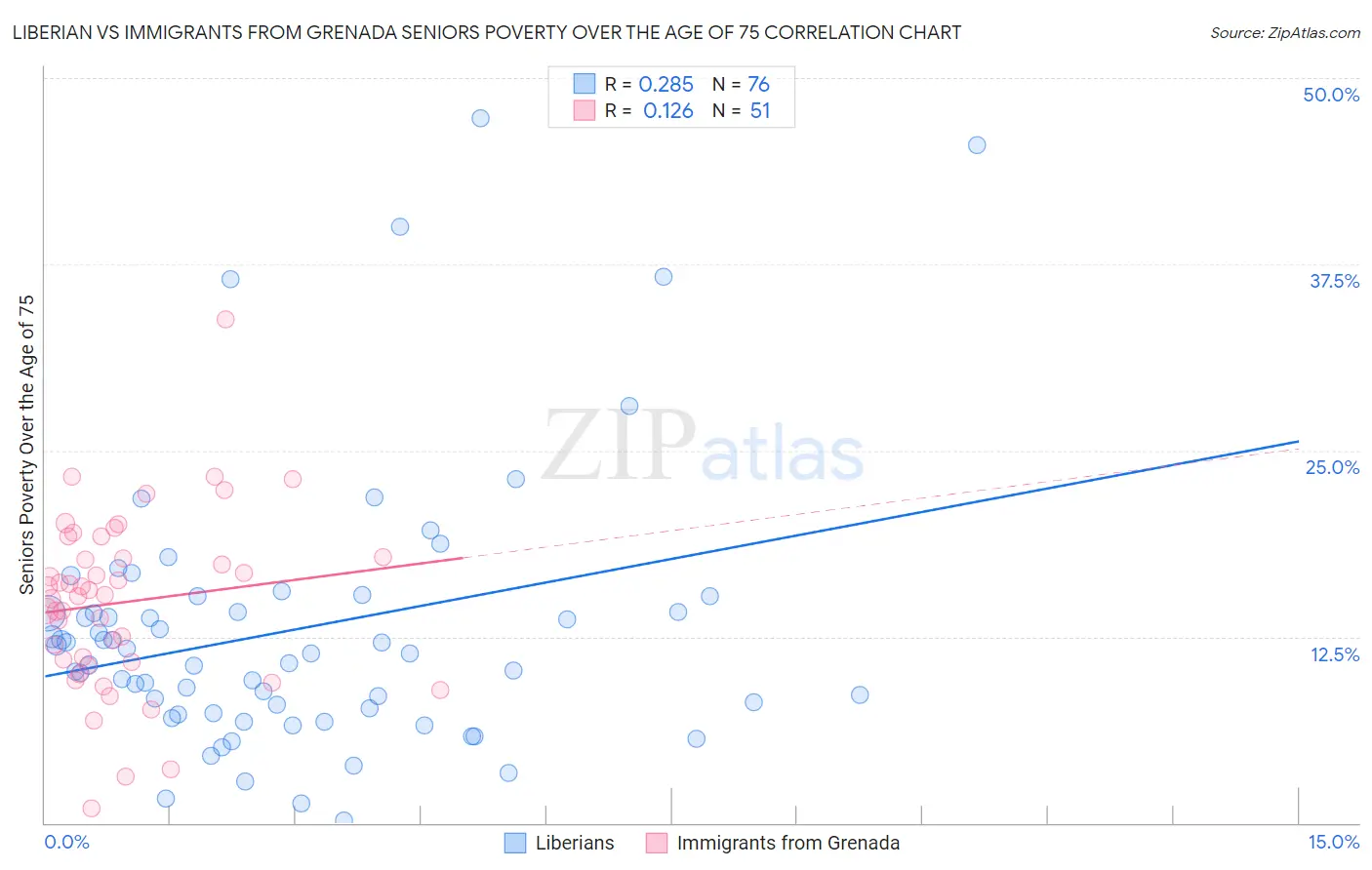 Liberian vs Immigrants from Grenada Seniors Poverty Over the Age of 75