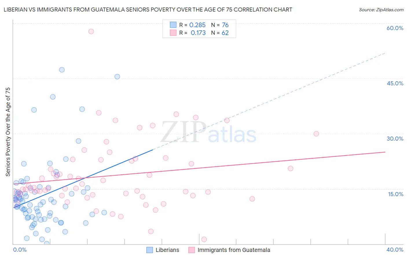Liberian vs Immigrants from Guatemala Seniors Poverty Over the Age of 75