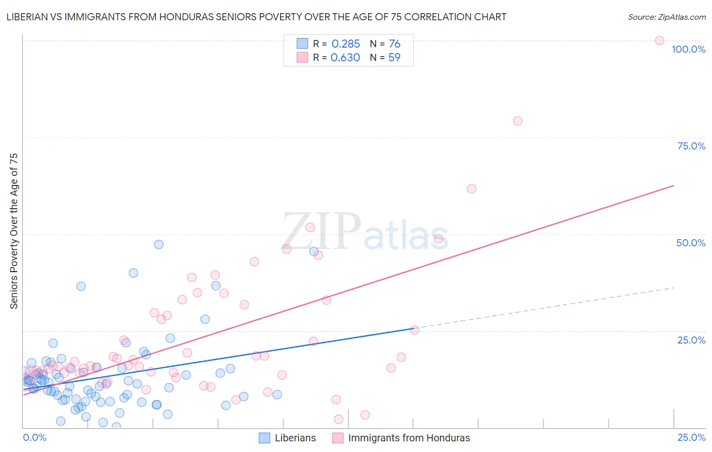 Liberian vs Immigrants from Honduras Seniors Poverty Over the Age of 75