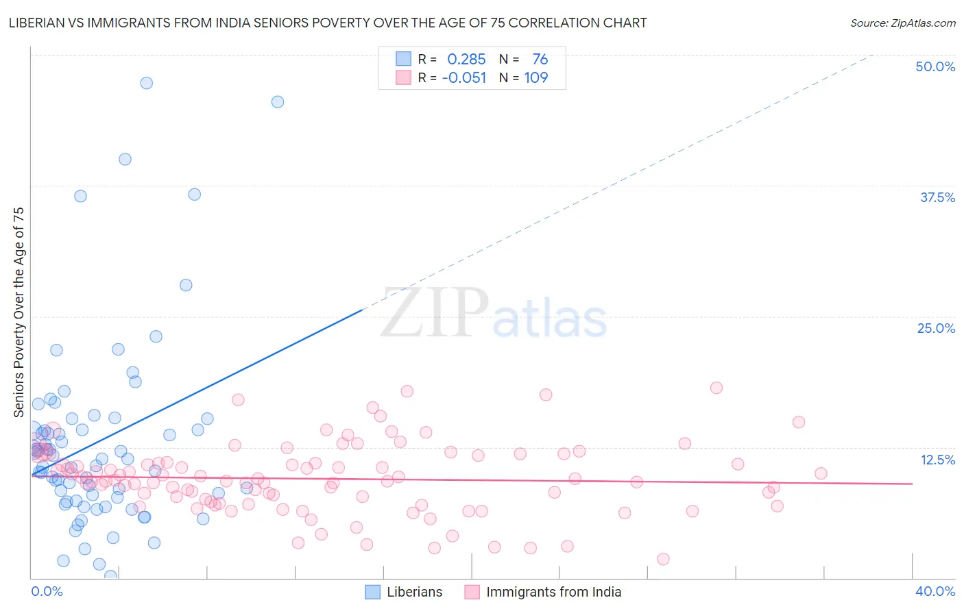 Liberian vs Immigrants from India Seniors Poverty Over the Age of 75