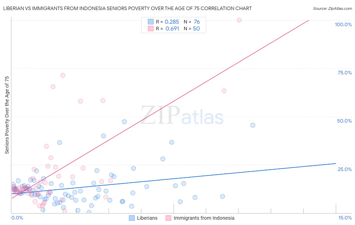 Liberian vs Immigrants from Indonesia Seniors Poverty Over the Age of 75