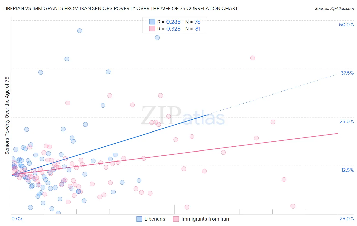Liberian vs Immigrants from Iran Seniors Poverty Over the Age of 75