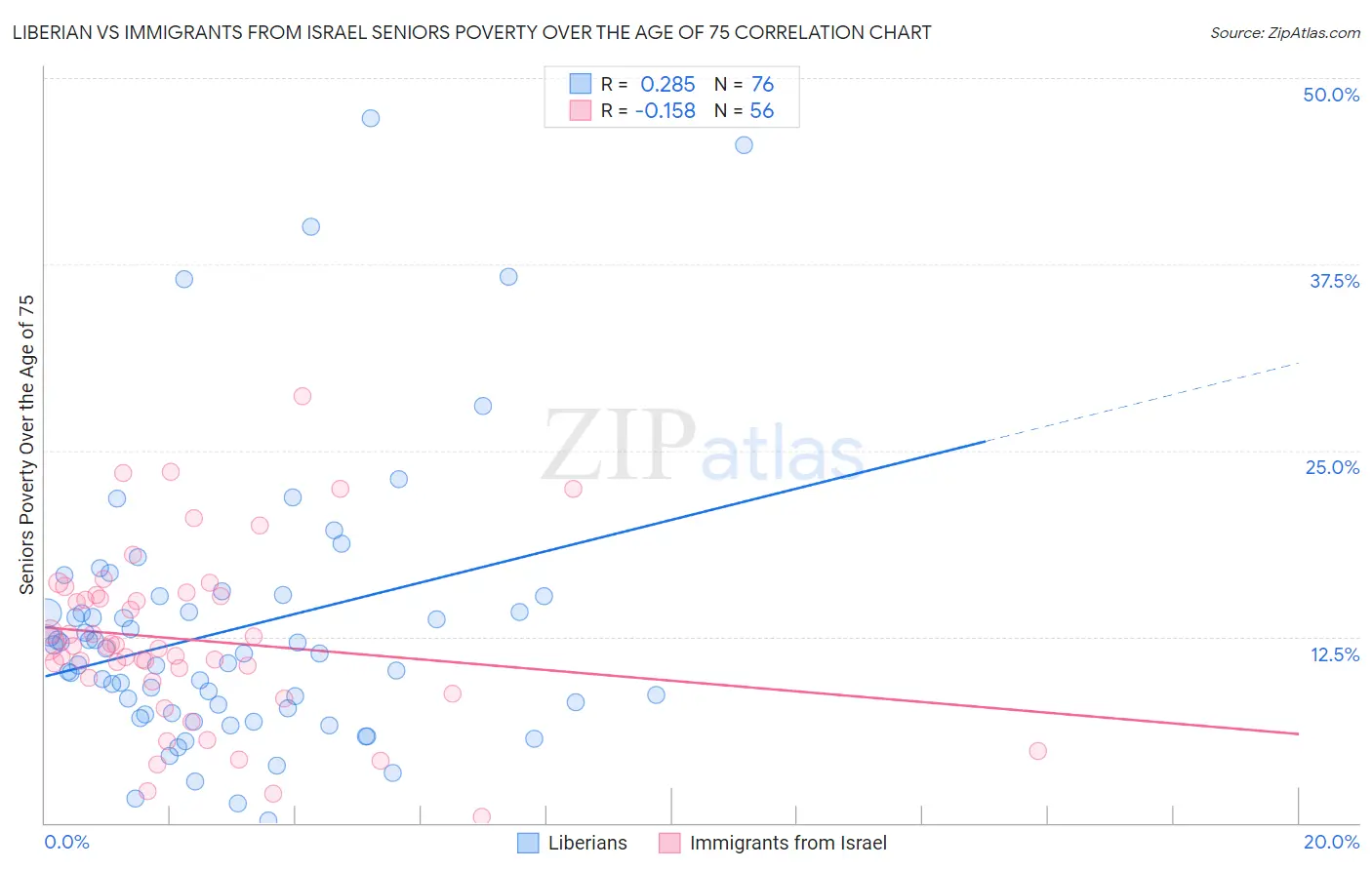 Liberian vs Immigrants from Israel Seniors Poverty Over the Age of 75
