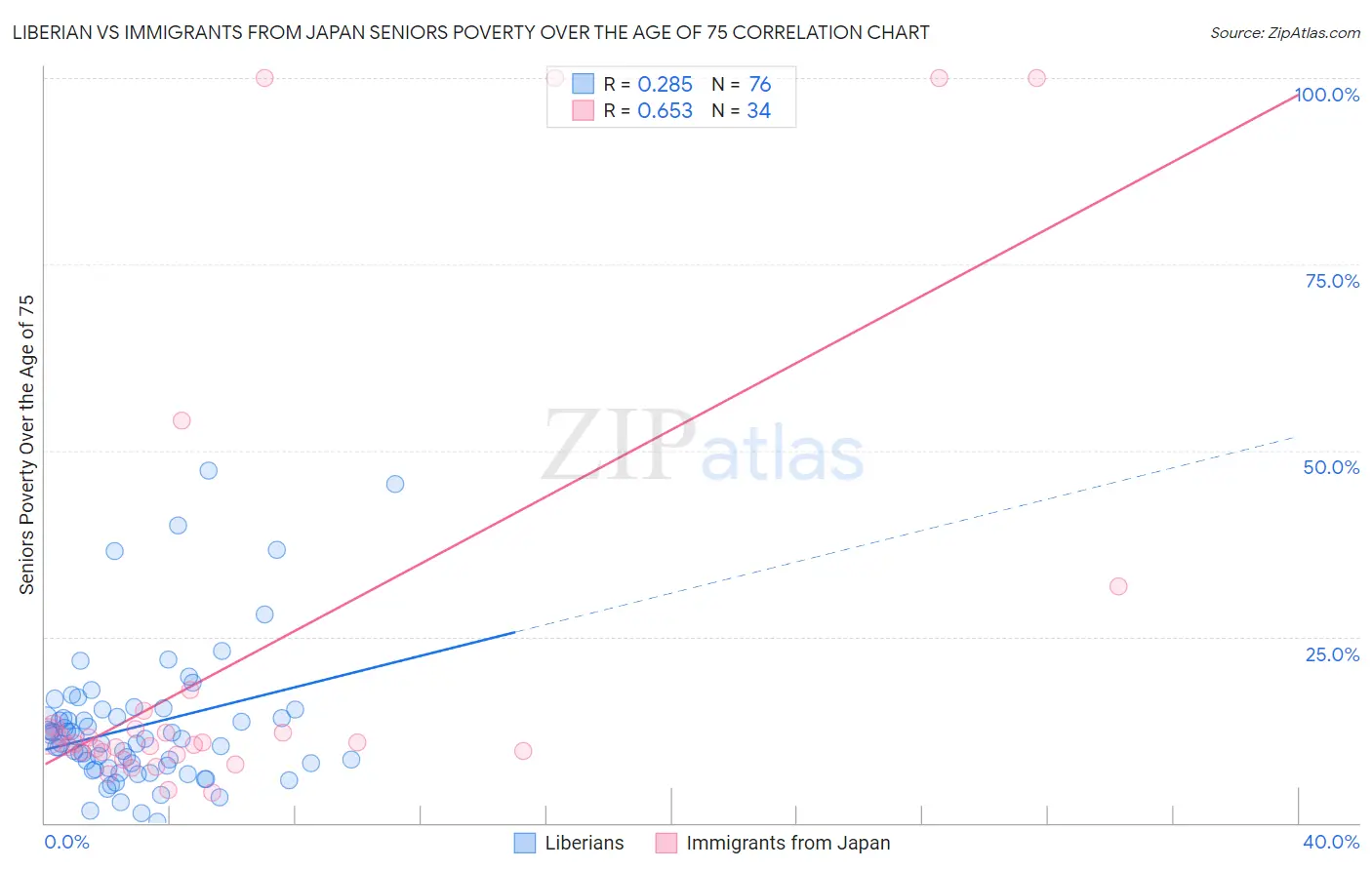 Liberian vs Immigrants from Japan Seniors Poverty Over the Age of 75