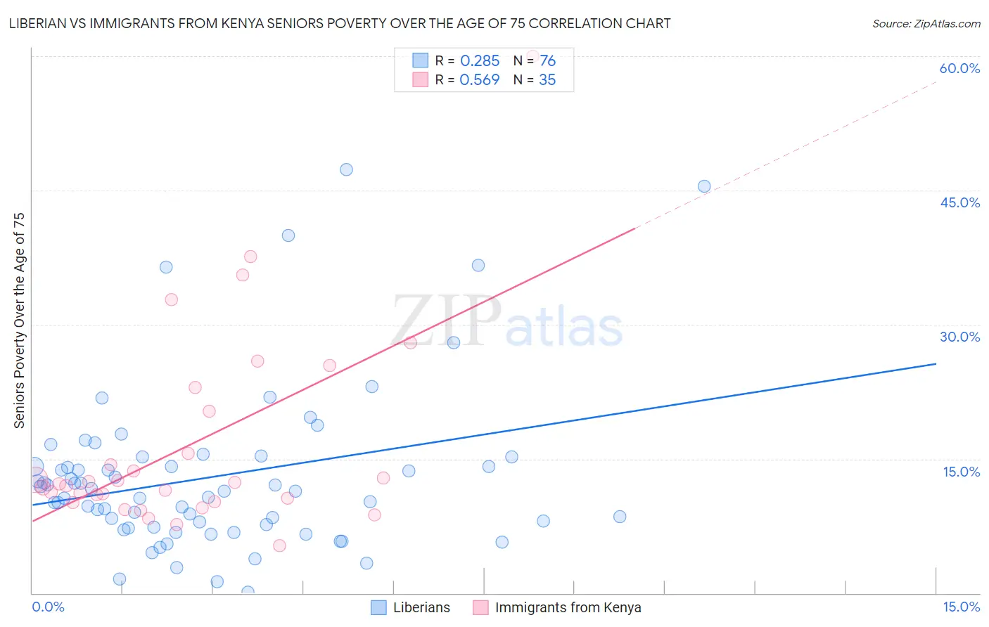 Liberian vs Immigrants from Kenya Seniors Poverty Over the Age of 75