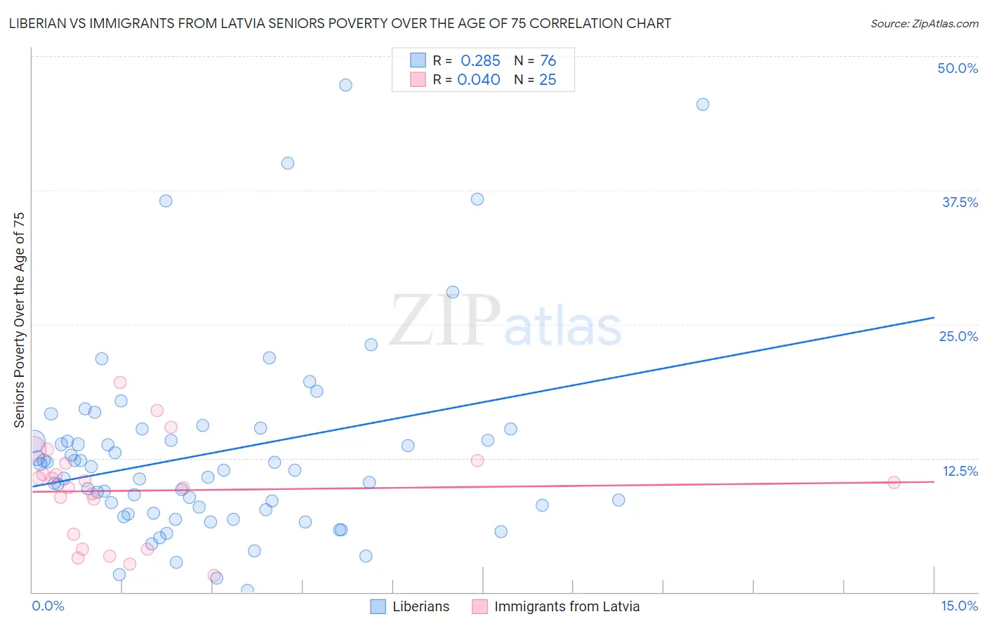 Liberian vs Immigrants from Latvia Seniors Poverty Over the Age of 75