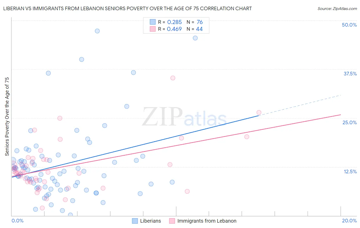 Liberian vs Immigrants from Lebanon Seniors Poverty Over the Age of 75