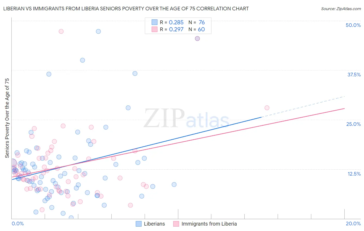 Liberian vs Immigrants from Liberia Seniors Poverty Over the Age of 75